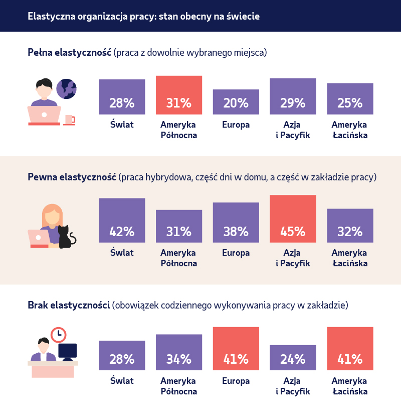 Analiza: czynniki wpływające na elastyczną organizację pracy