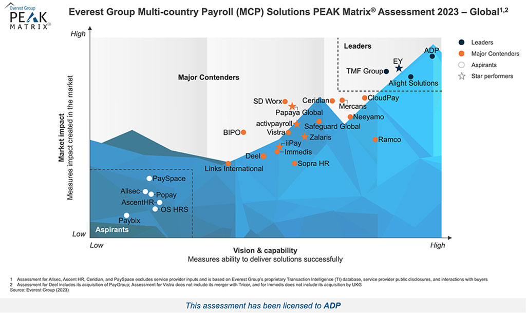 ADP liderem we wszystkich segmentach rynku w badaniu NelsonHall Payroll NEAT Assessment 2023
